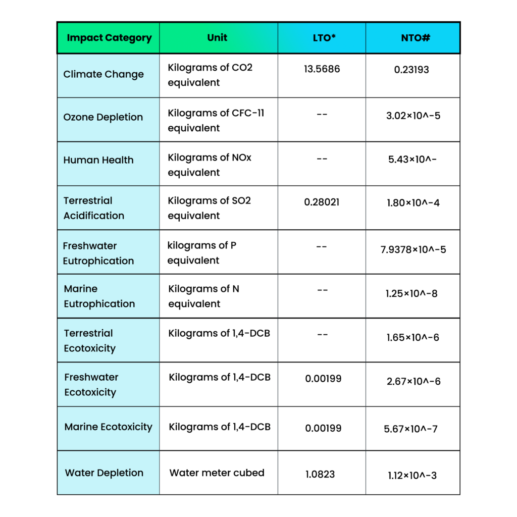 Why Na-Ion Batteries are almost 60 times greener than Li-Ion Batteries? The answer lies in their life cycle analysis: CHART 1024x1024 1